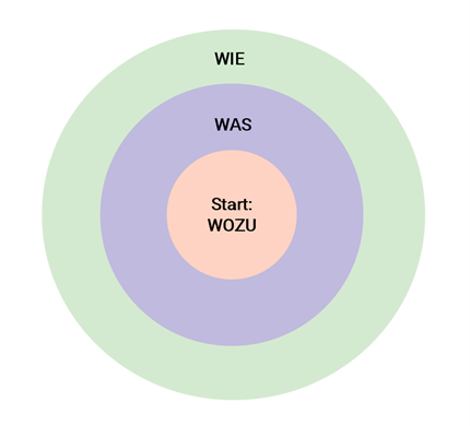 Implemations-Circle